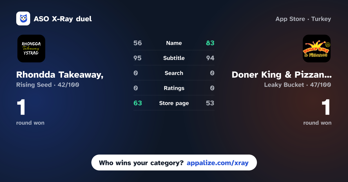 ASO X-Ray · Rhondda Takeaway, vs Doner King & Pizzanos.