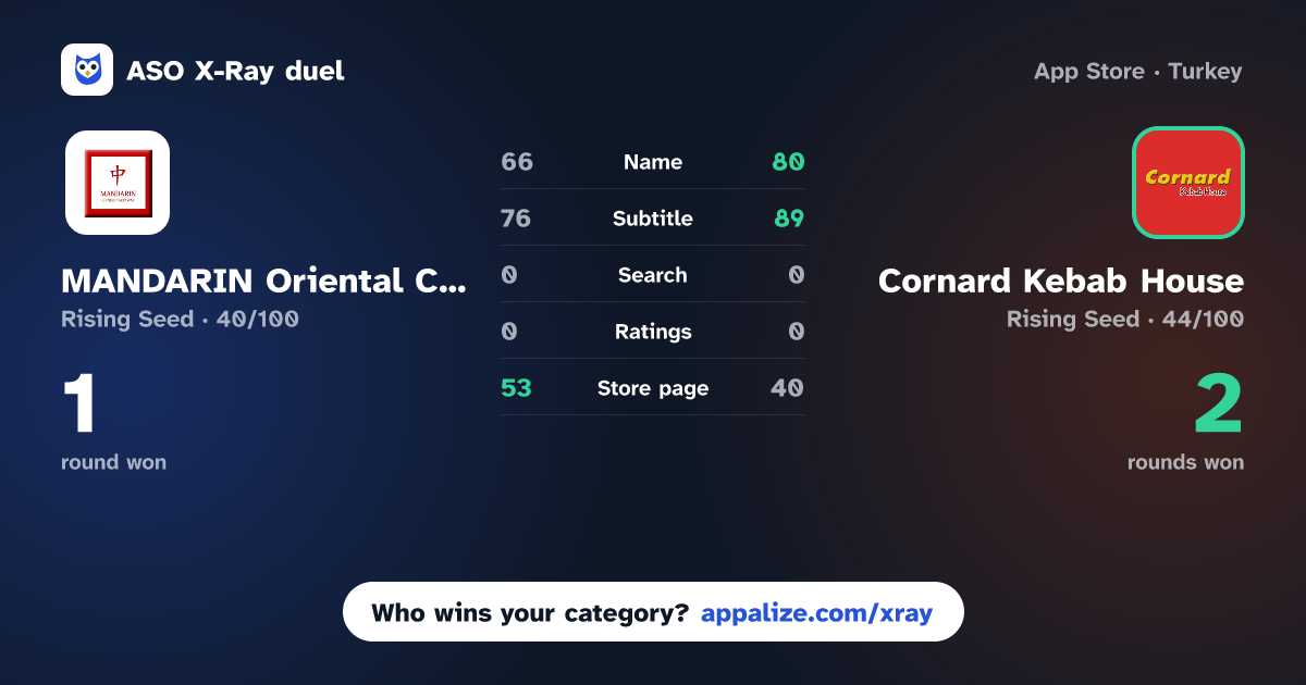 ASO X-Ray · MANDARIN Oriental Cuisine vs Cornard Kebab House