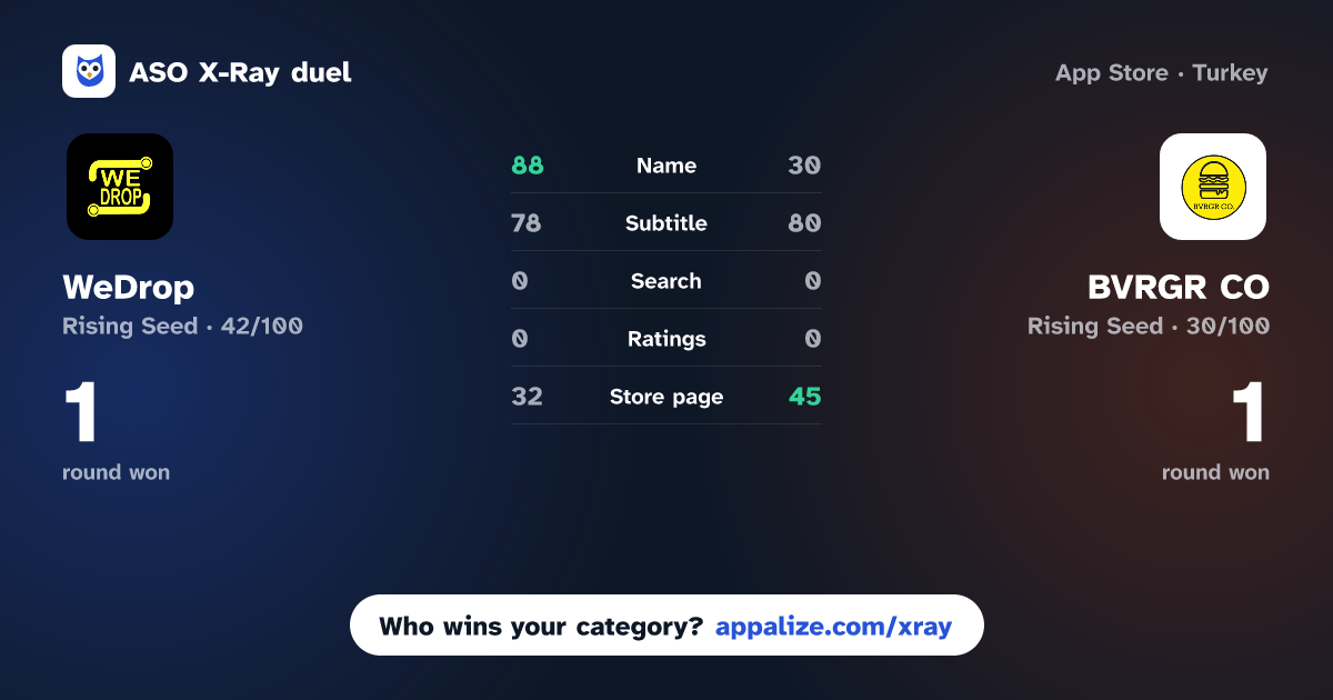ASO X-Ray · WeDrop: Find Your Favourites vs BVRGR CO