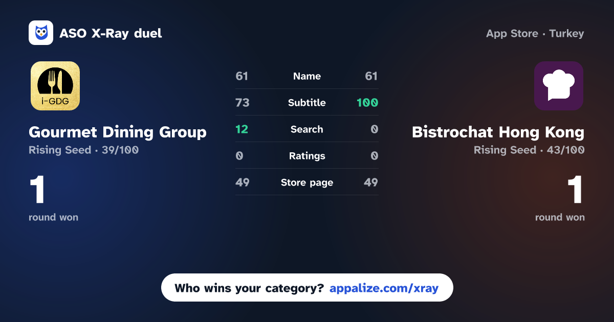 ASO X-Ray · Gourmet Dining Group vs Bistrochat Hong Kong
