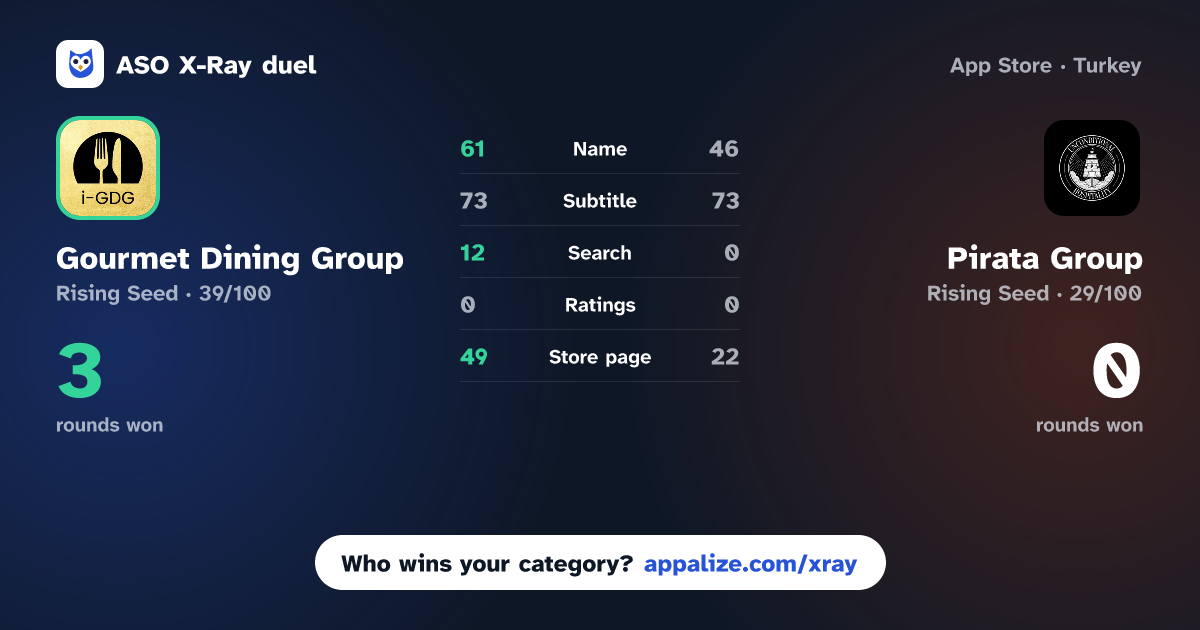 ASO X-Ray · Gourmet Dining Group vs Pirata Group