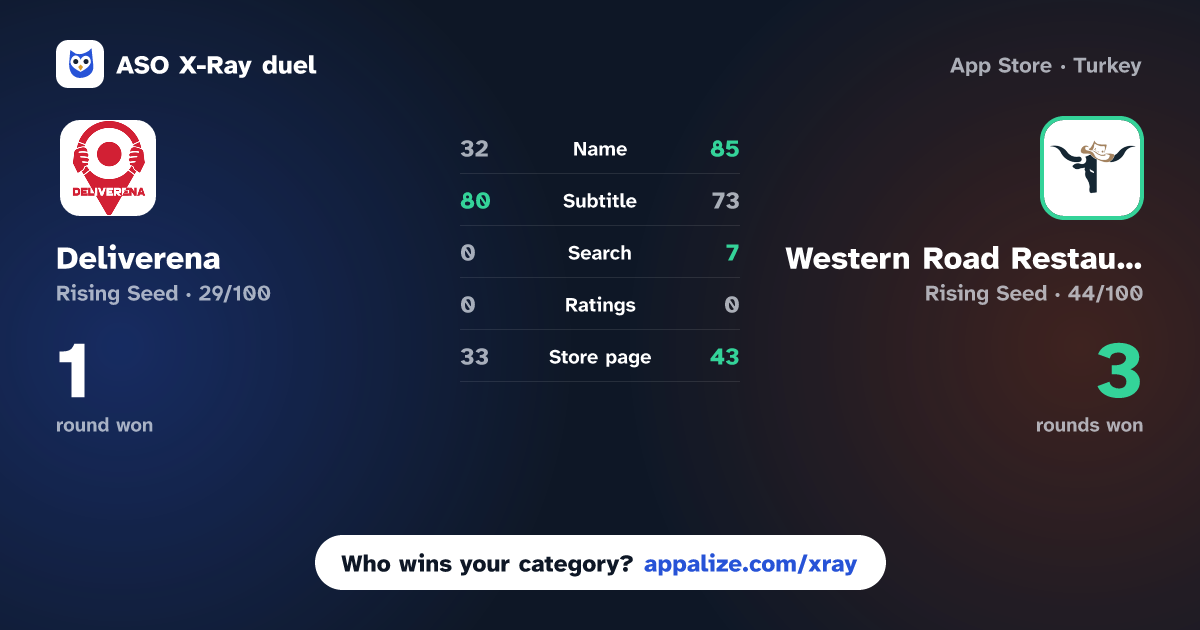 ASO X-Ray · Deliverena vs Western Road Restaurants
