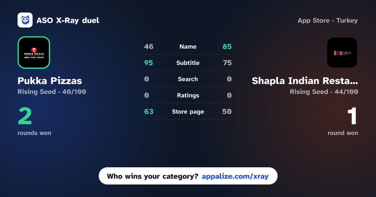ASO X-Ray · Pukka Pizzas vs Shapla Indian Restaurant