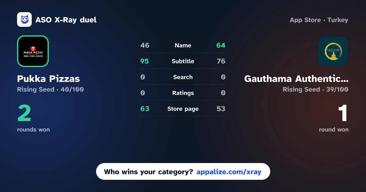 ASO X-Ray · Pukka Pizzas vs Gauthama Authentic Thai