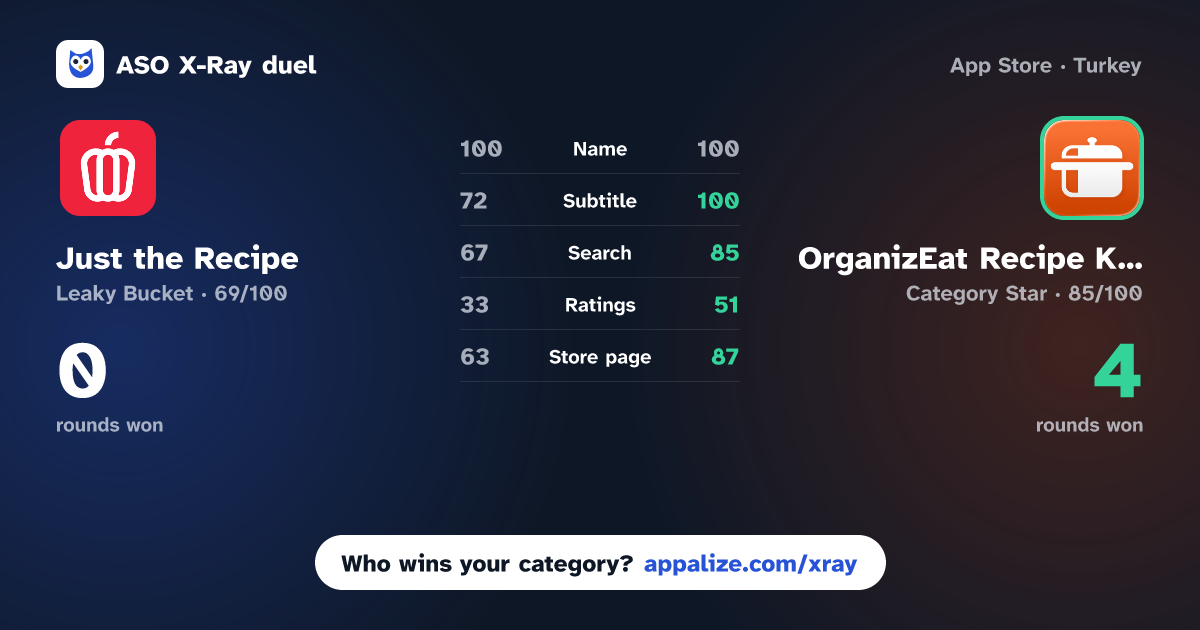 ASO X-Ray · Just the Recipe: Cook smarter vs OrganizEat Recipe Keeper Box