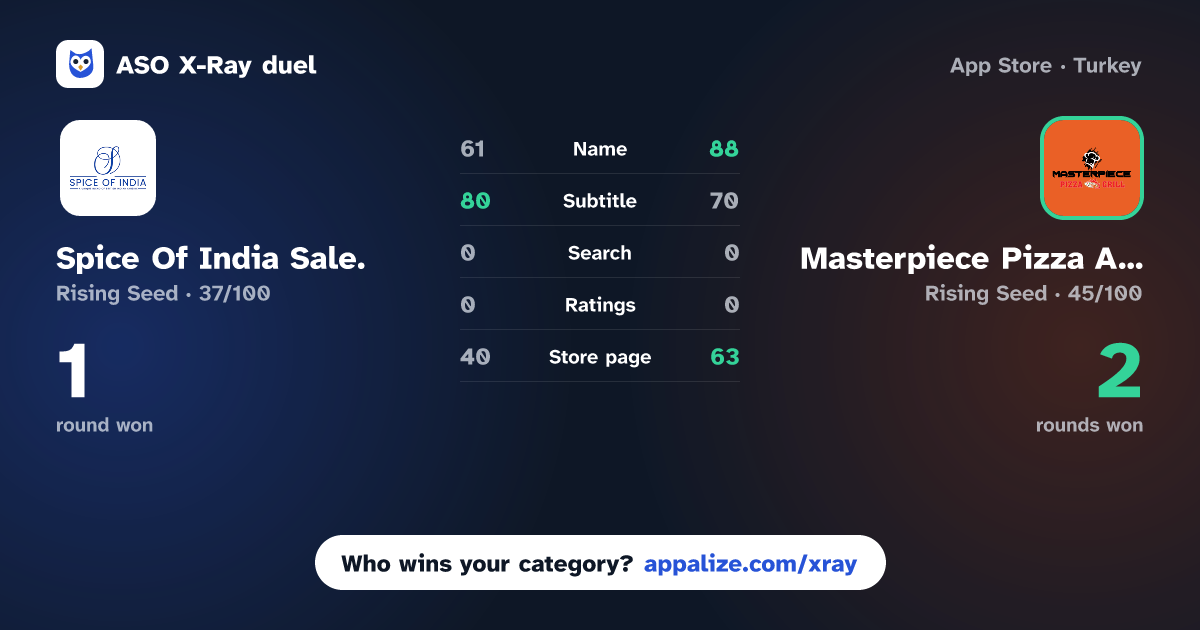 ASO X-Ray · Spice Of India Sale. vs Masterpiece Pizza And Grill