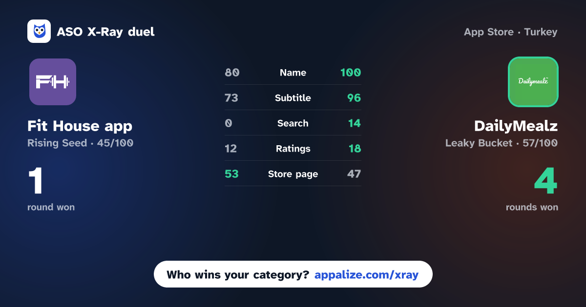 ASO X-Ray · Fit House app vs DailyMealz: Food Subscription