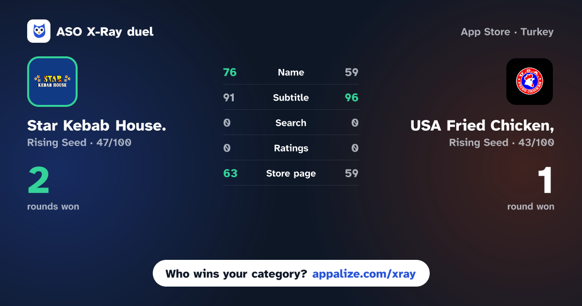 ASO X-Ray · Star Kebab House. vs USA Fried Chicken,