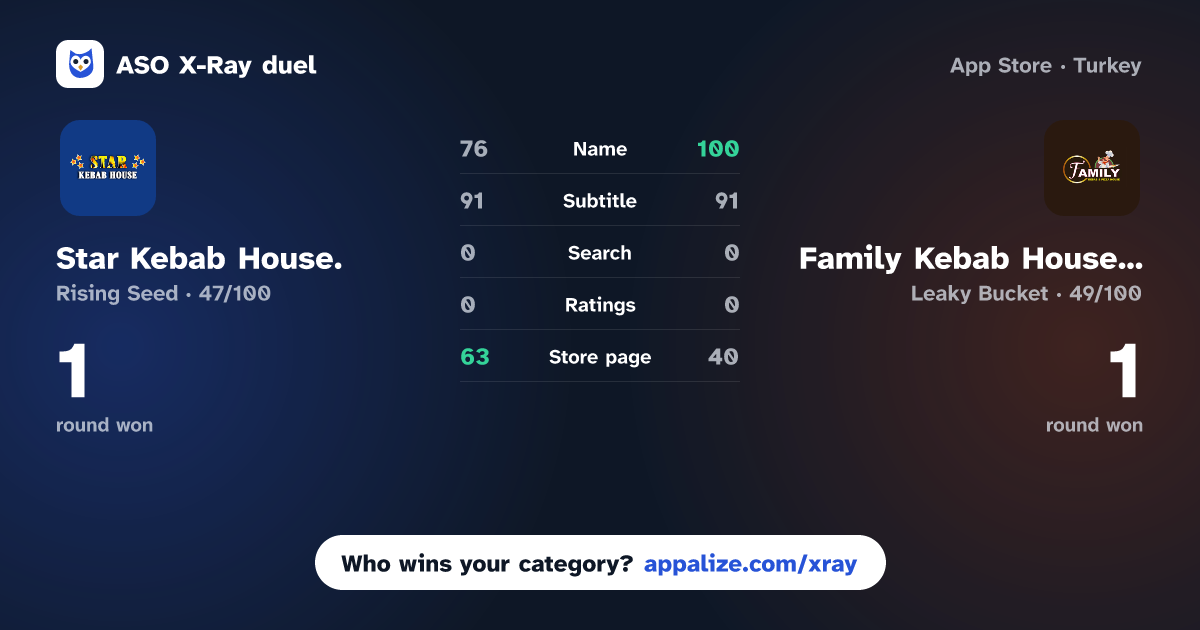 ASO X-Ray · Star Kebab House. vs Family Kebab House St Martins