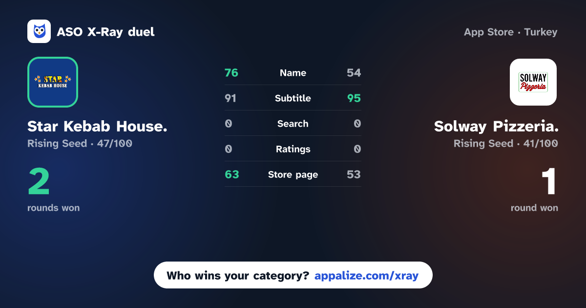 ASO X-Ray · Star Kebab House. vs Solway Pizzeria.