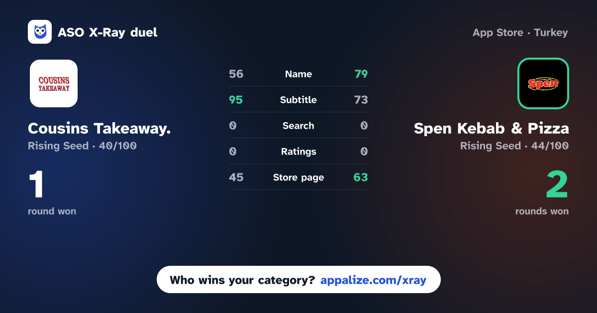 ASO X-Ray · Cousins Takeaway. vs Spen Kebab & Pizza