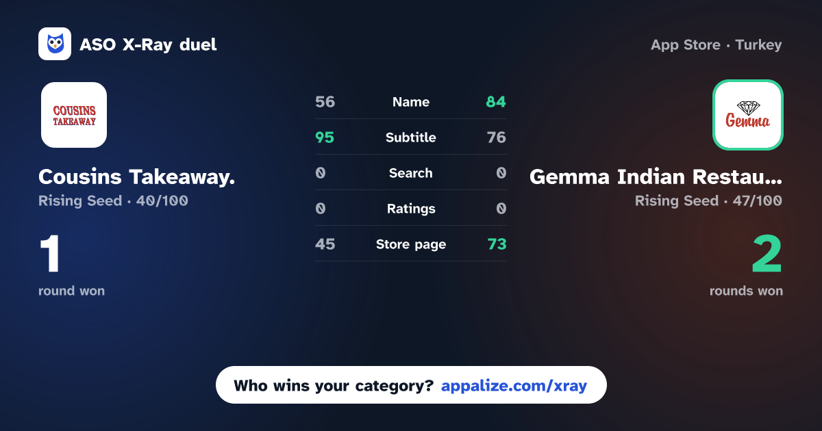 ASO X-Ray · Cousins Takeaway. vs Gemma Indian Restaurant