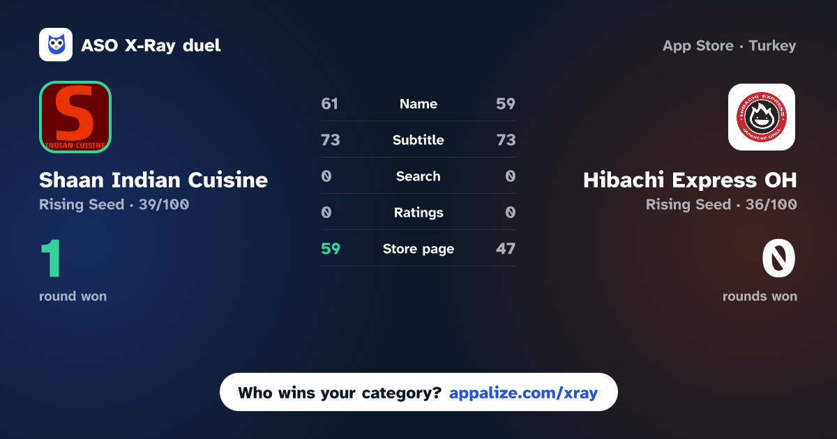 ASO X-Ray · Shaan Indian Cuisine vs Hibachi Express OH