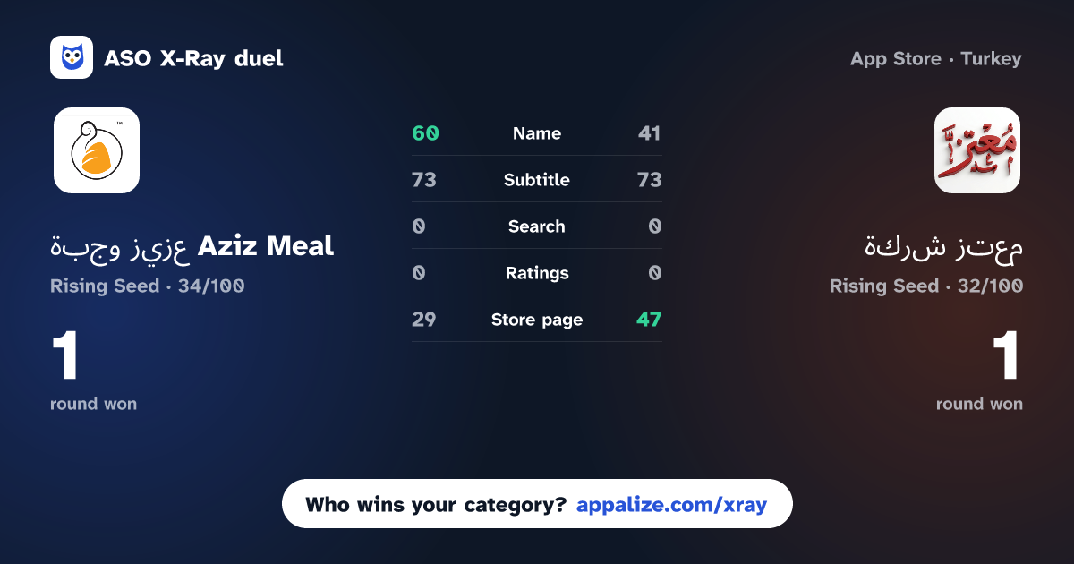 ASO X-Ray · وجبة عزيز Aziz Meal vs شركة معتز