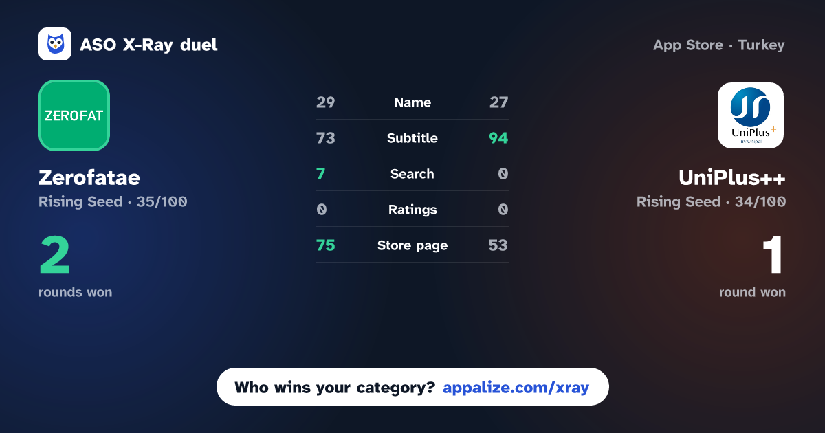 ASO X-Ray · Zerofatae vs UniPlus++