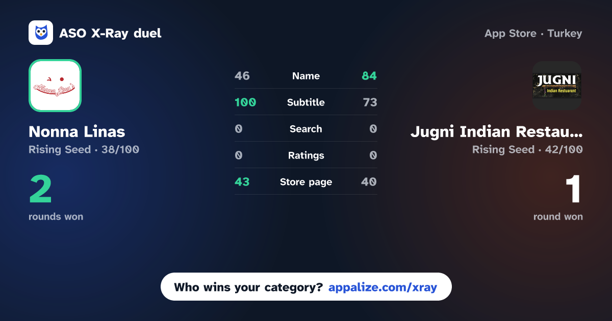 ASO X-Ray · Nonna Linas vs Jugni Indian Restaurant