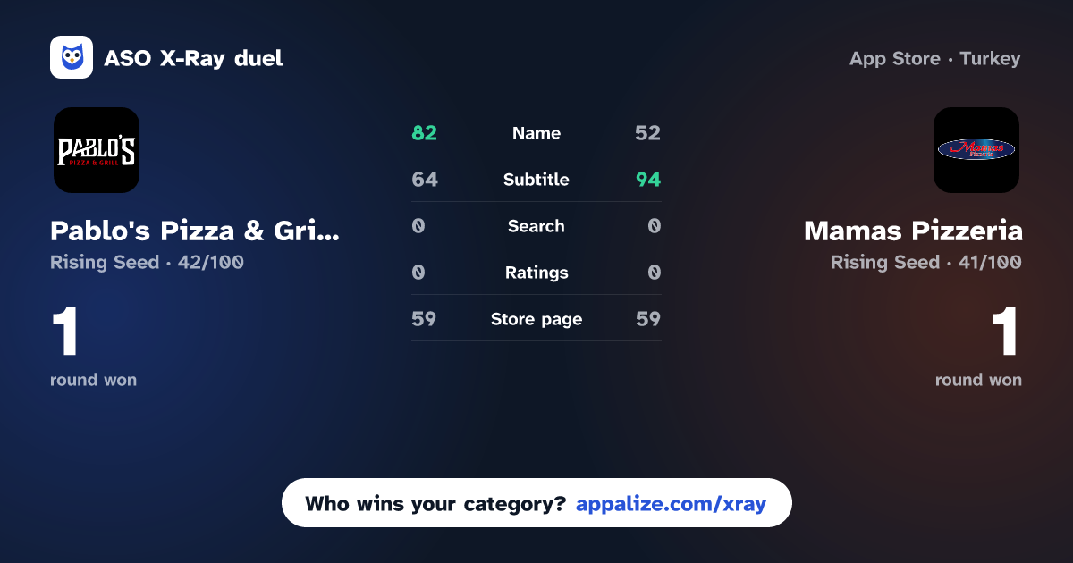 ASO X-Ray · Pablo's Pizza & Grill vs Mamas Pizzeria