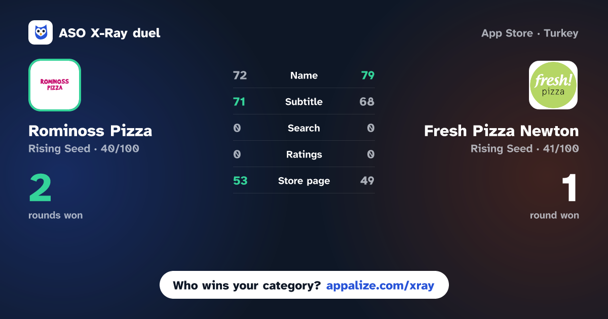 ASO X-Ray · Rominoss Pizza vs Fresh Pizza Newton