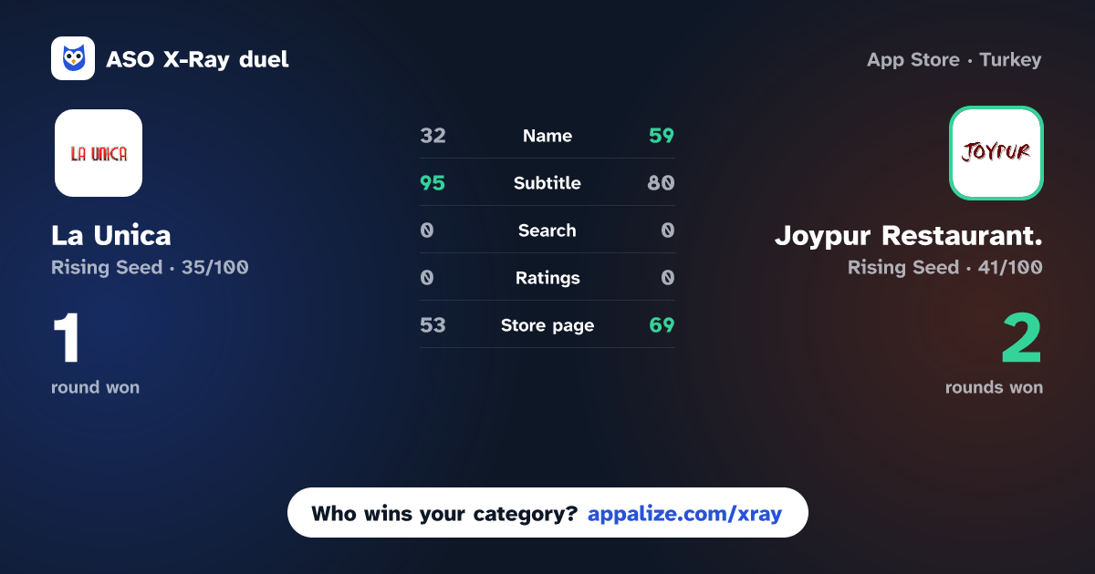 ASO X-Ray · La Unica vs Joypur Restaurant.
