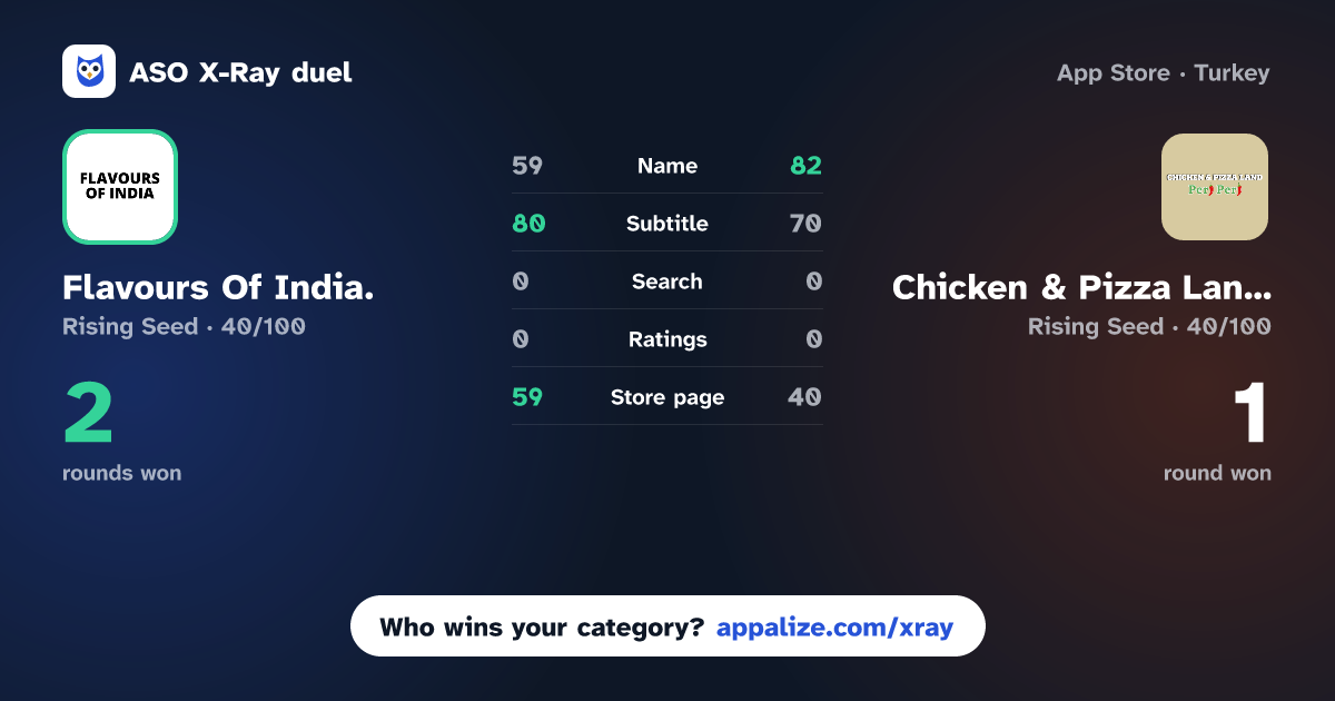 ASO X-Ray · Flavours Of India. vs Chicken & Pizza Land,