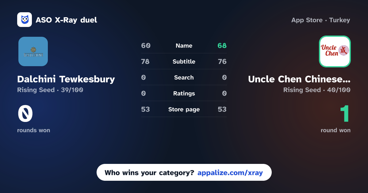 ASO X-Ray · Dalchini Tewkesbury vs Uncle Chen Chinese Takeaway
