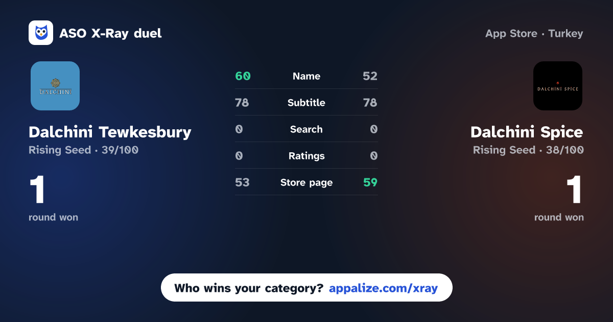 ASO X-Ray · Dalchini Tewkesbury vs Dalchini Spice