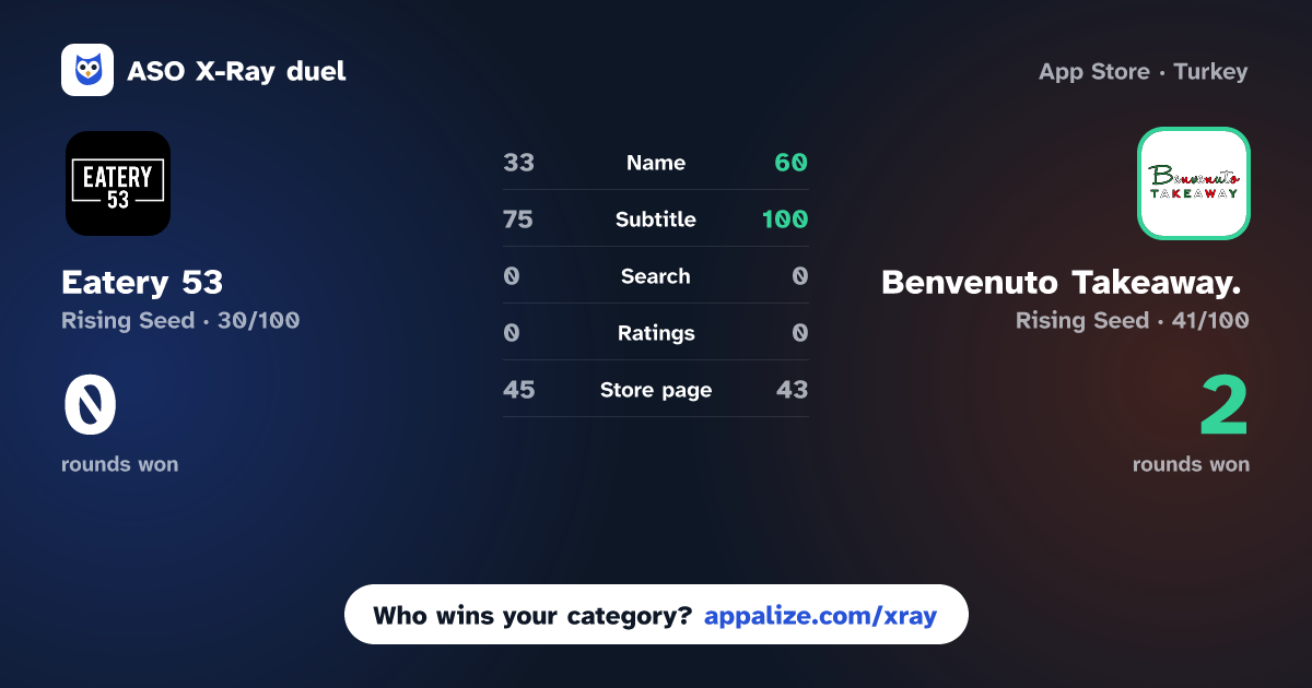 ASO X-Ray · Eatery 53 vs Benvenuto Takeaway.