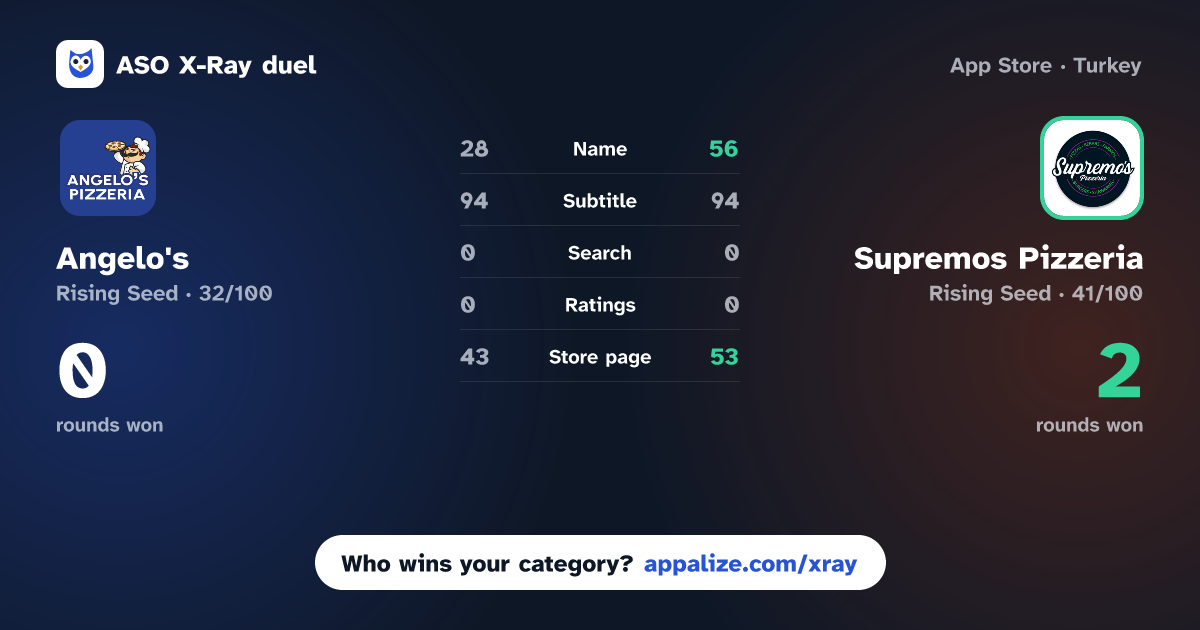 ASO X-Ray · Angelo's vs Supremos Pizzeria