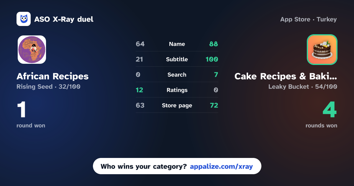 ASO X-Ray · African Recipes - Best Recipes vs Cake Recipes & Baking Guide