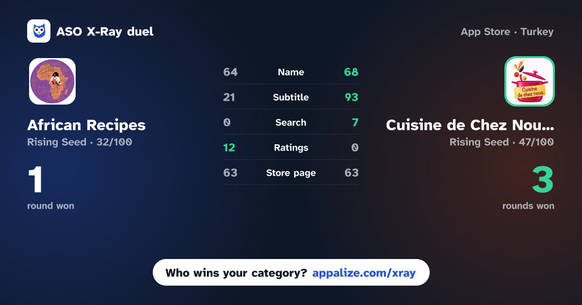 ASO X-Ray · African Recipes - Best Recipes vs Cuisine de Chez Nous Recipes