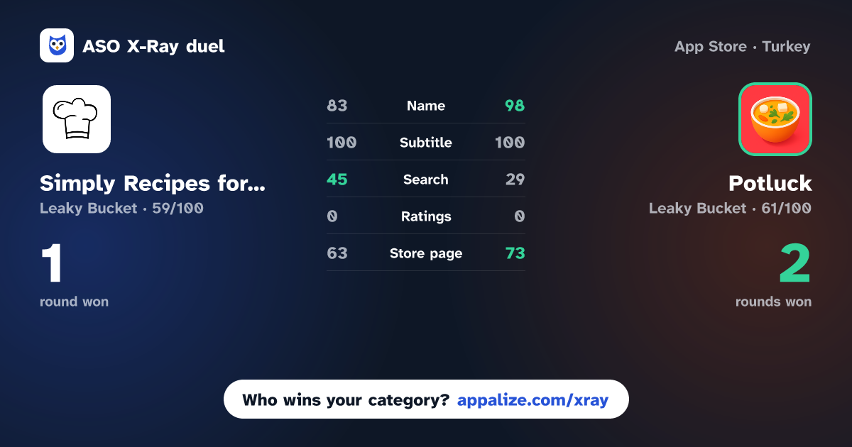 ASO X-Ray · Simply Recipes for iOS vs Potluck: Recipe Organizer