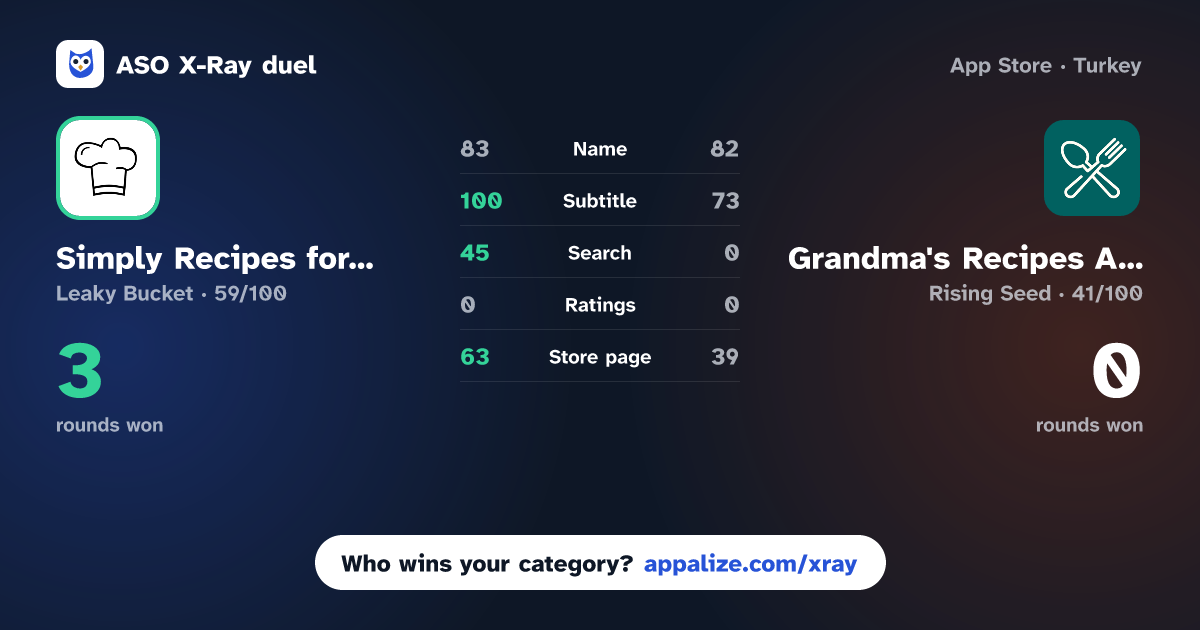 ASO X-Ray · Simply Recipes for iOS vs Grandma's Recipes App