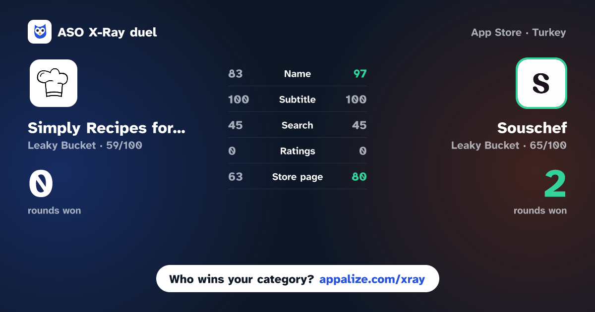 ASO X-Ray · Simply Recipes for iOS vs Souschef | Recipe Keeper