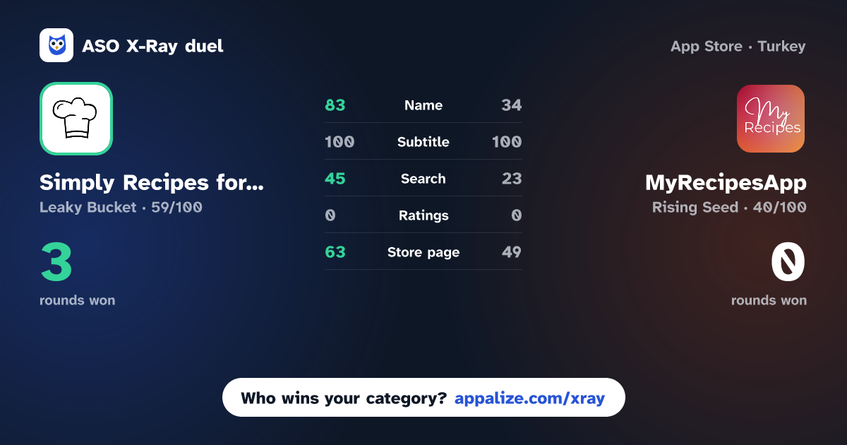 ASO X-Ray · Simply Recipes for iOS vs MyRecipesApp