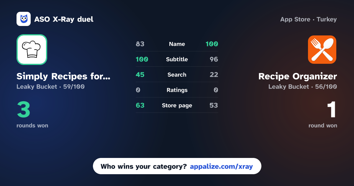 ASO X-Ray · Simply Recipes for iOS vs Recipe Organizer: Coolinary