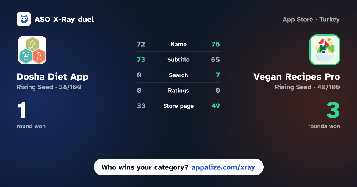 ASO X-Ray · Dosha Diet App vs Vegan Recipes Pro