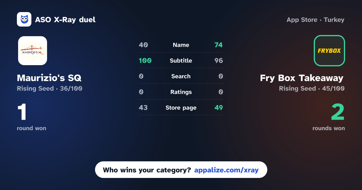 ASO X-Ray · Maurizio's SQ vs Fry Box Takeaway