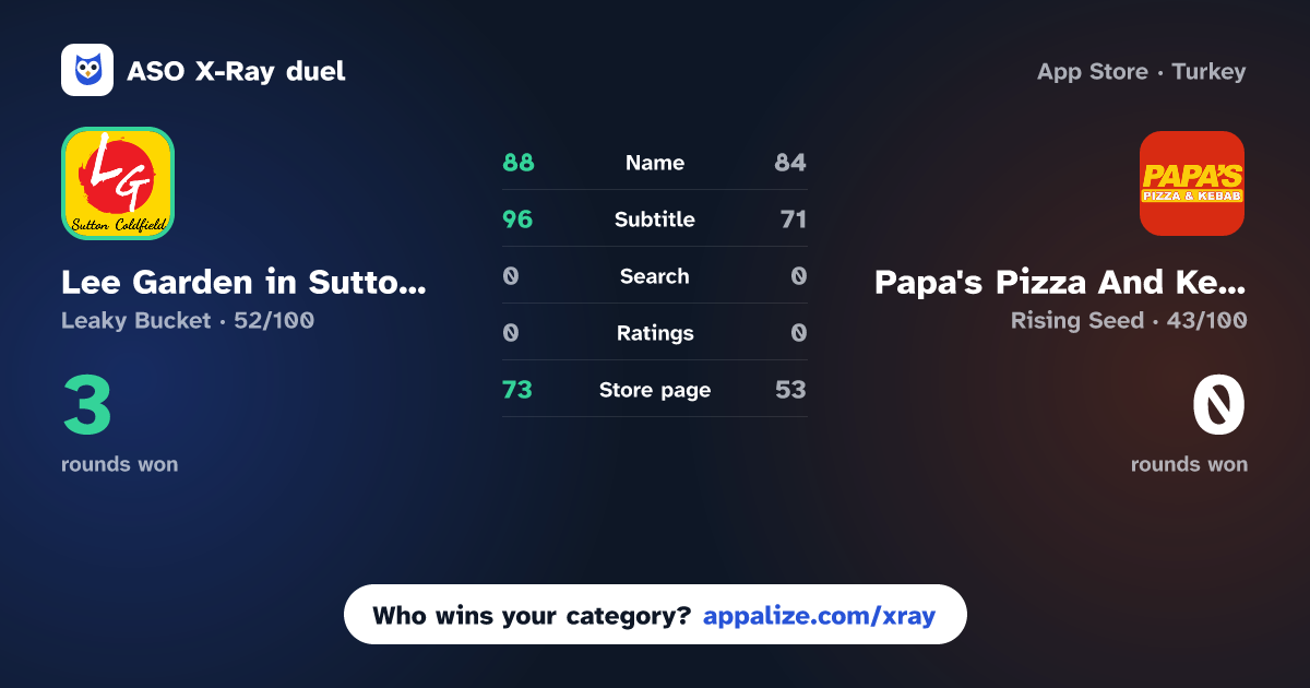 ASO X-Ray · Lee Garden in Sutton Coldfield vs Papa's Pizza And Kebab.