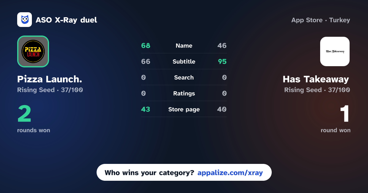 ASO X-Ray · Pizza Launch. vs Has Takeaway