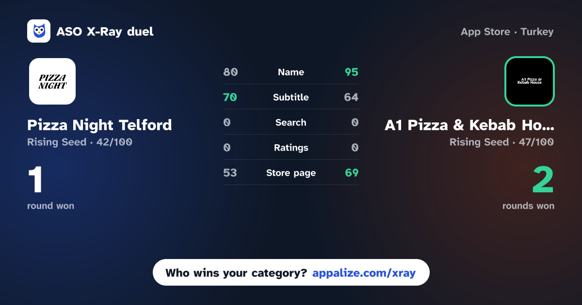 ASO X-Ray · Pizza Night Telford vs A1 Pizza & Kebab House