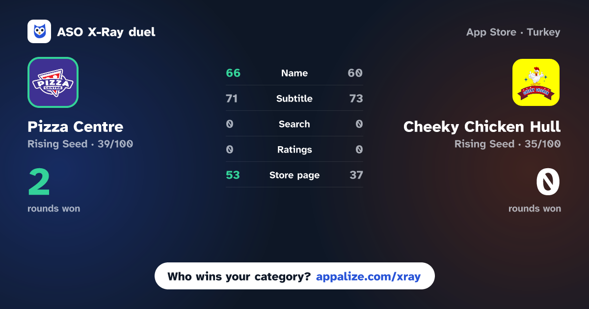 ASO X-Ray · Pizza Centre vs Cheeky Chicken Hull