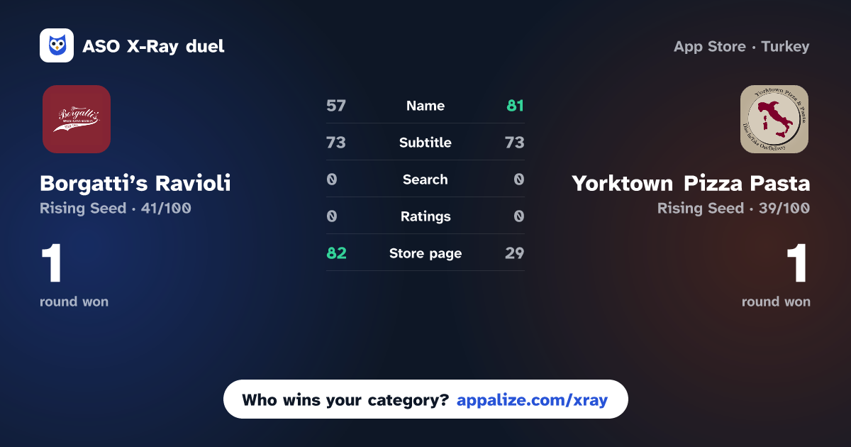 ASO X-Ray · Borgatti’s Ravioli vs Yorktown Pizza Pasta