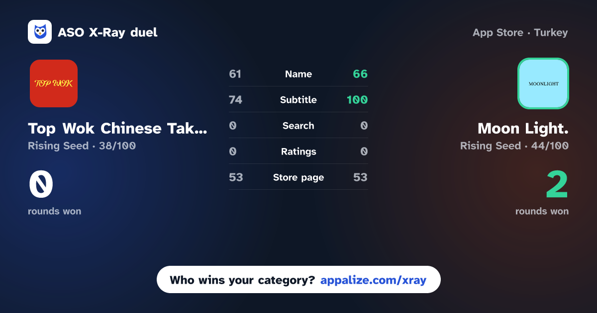 ASO X-Ray · Top Wok Chinese Takeaway vs Moon Light.