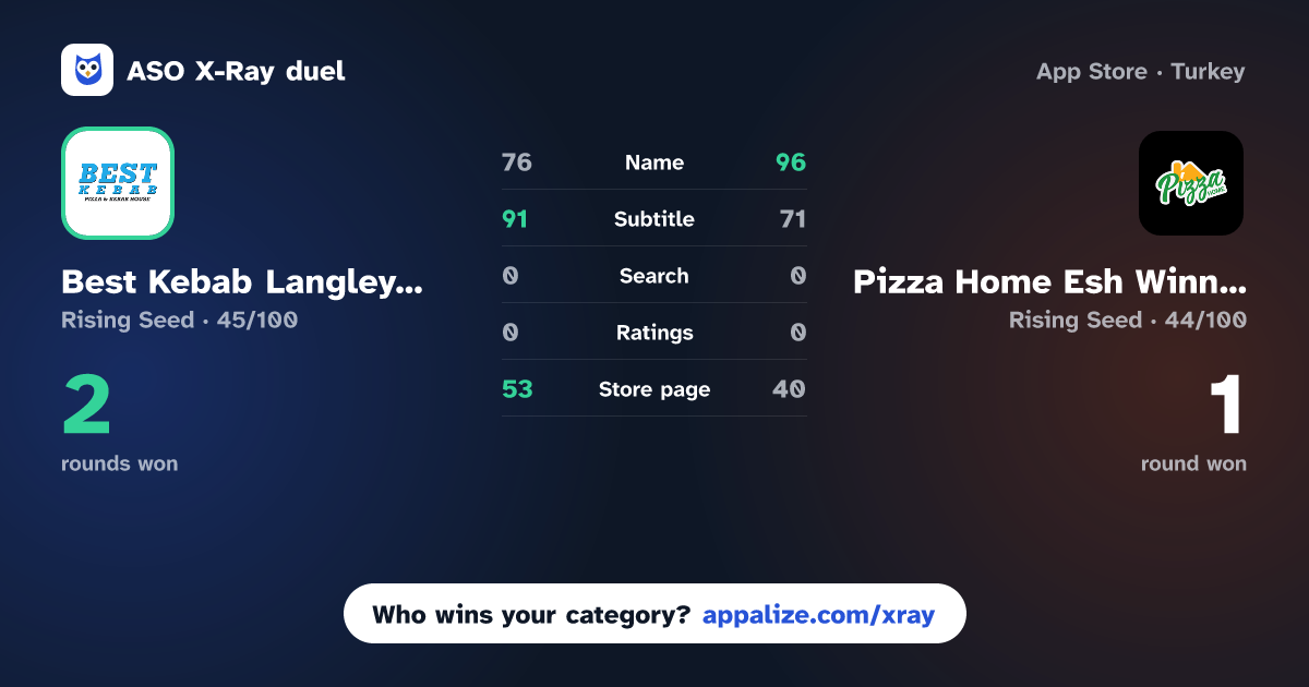 ASO X-Ray · Best Kebab Langley Park vs Pizza Home Esh Winning.