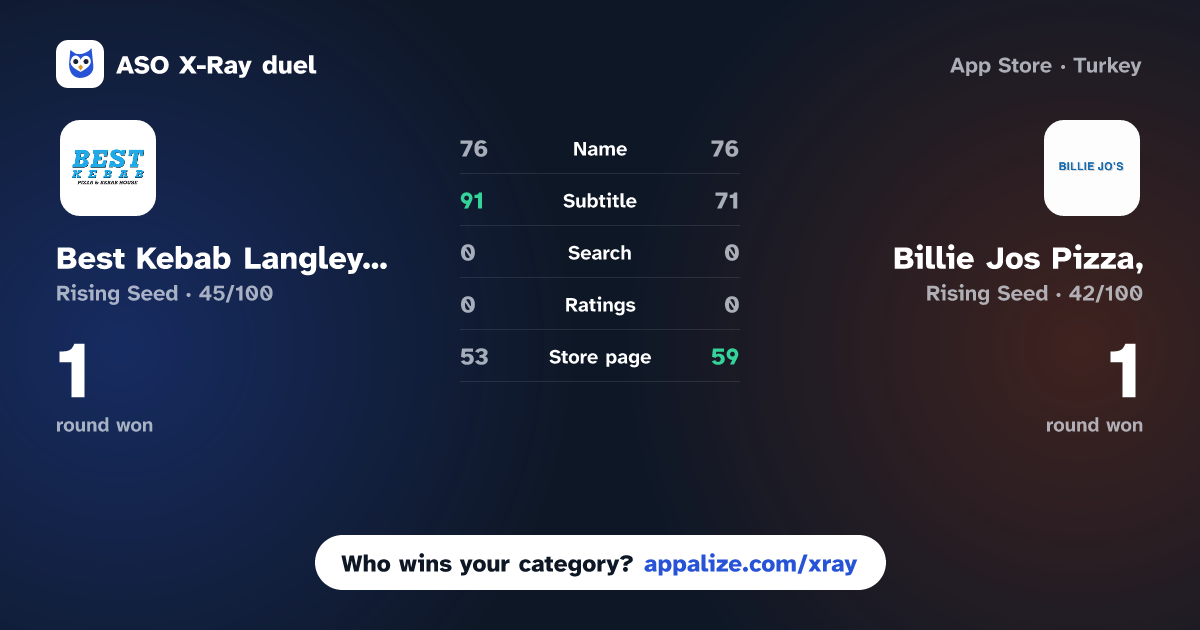 ASO X-Ray · Best Kebab Langley Park vs Billie Jos Pizza,