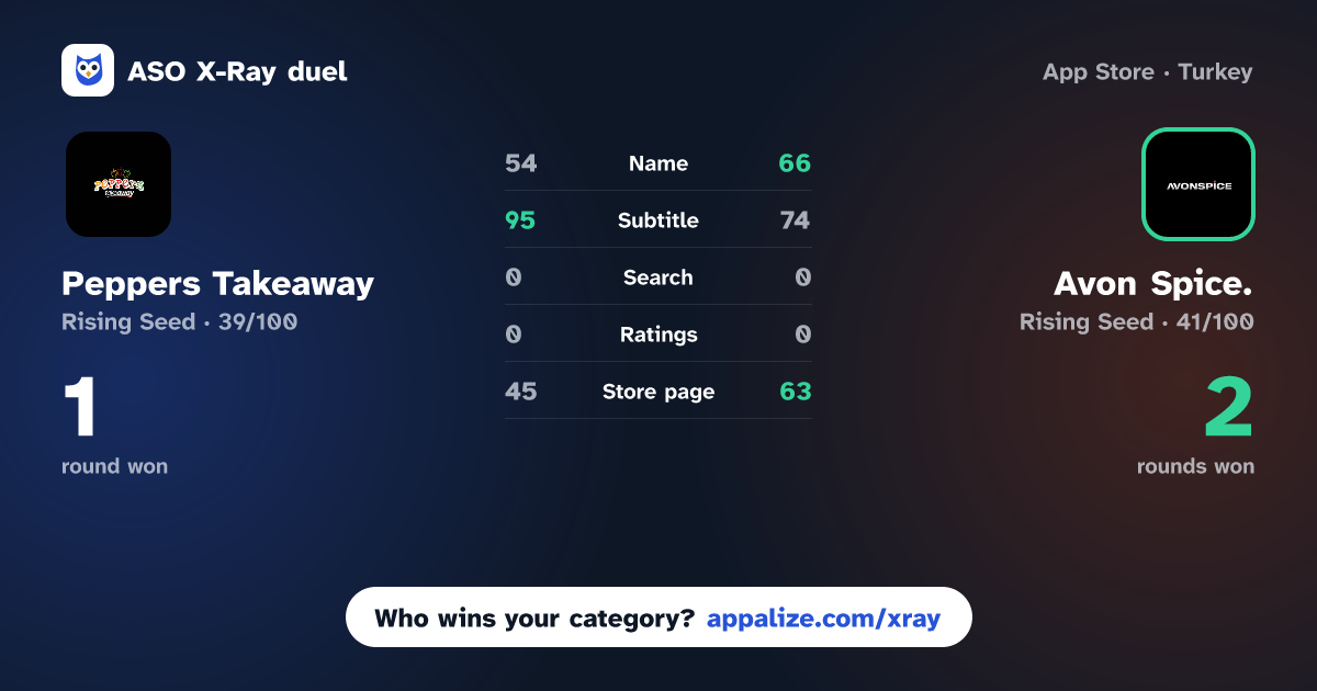 ASO X-Ray · Peppers Takeaway vs Avon Spice.
