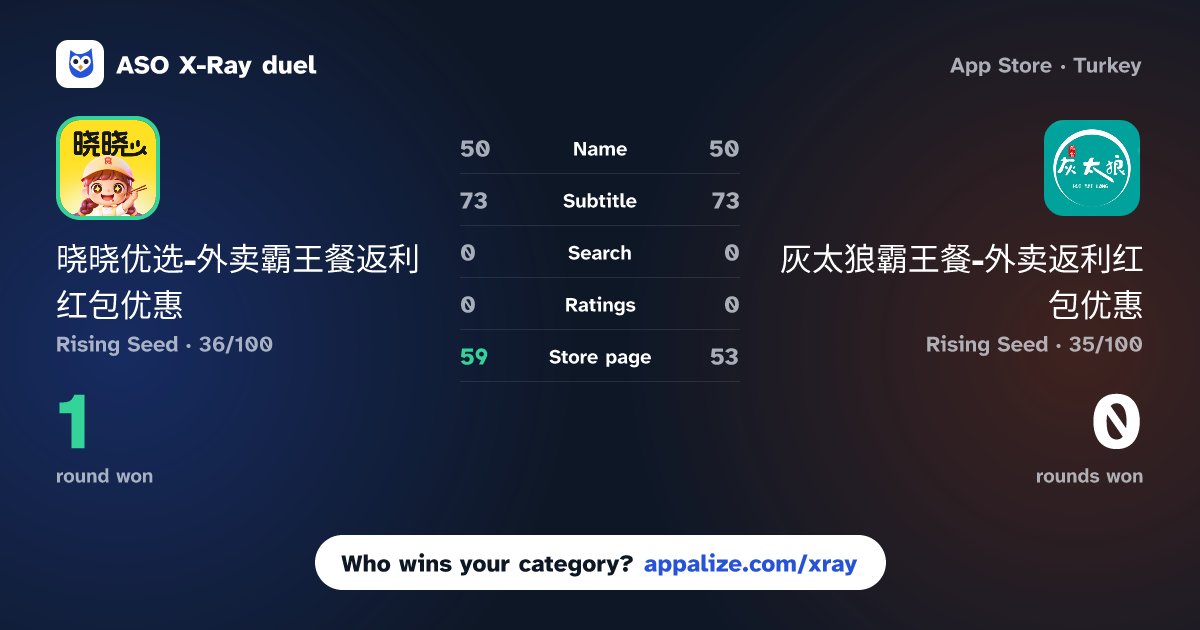 ASO X-Ray · 晓晓优选-外卖霸王餐返利红包优惠 vs 灰太狼霸王餐-外卖返利红包优惠