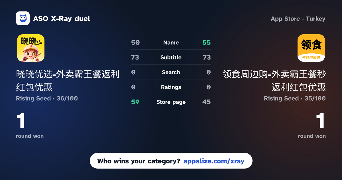 ASO X-Ray · 晓晓优选-外卖霸王餐返利红包优惠 vs 领食周边购-外卖霸王餐秒返利红包优惠