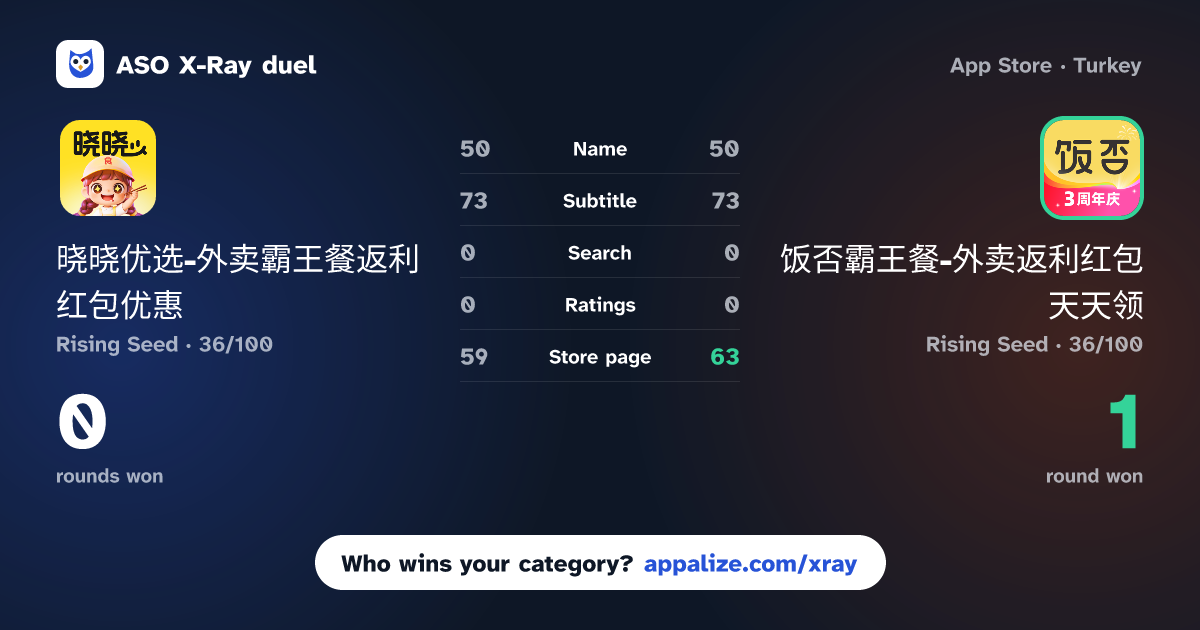 ASO X-Ray · 晓晓优选-外卖霸王餐返利红包优惠 vs 饭否霸王餐-外卖返利红包天天领