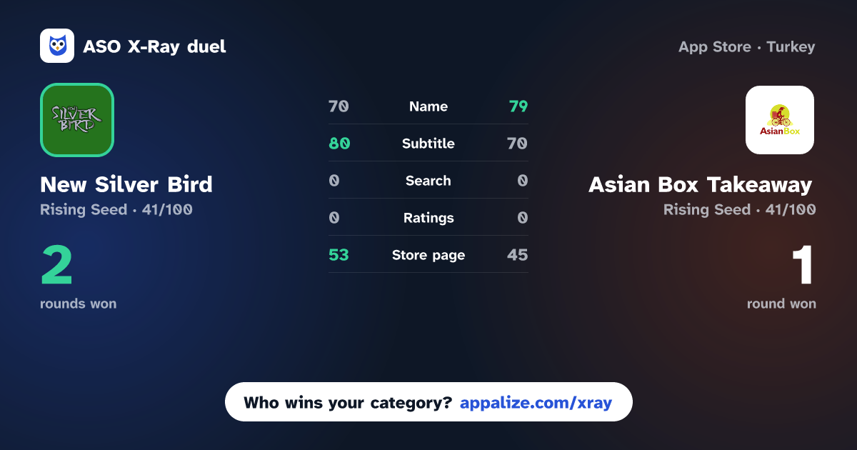ASO X-Ray · New Silver Bird vs Asian Box Takeaway